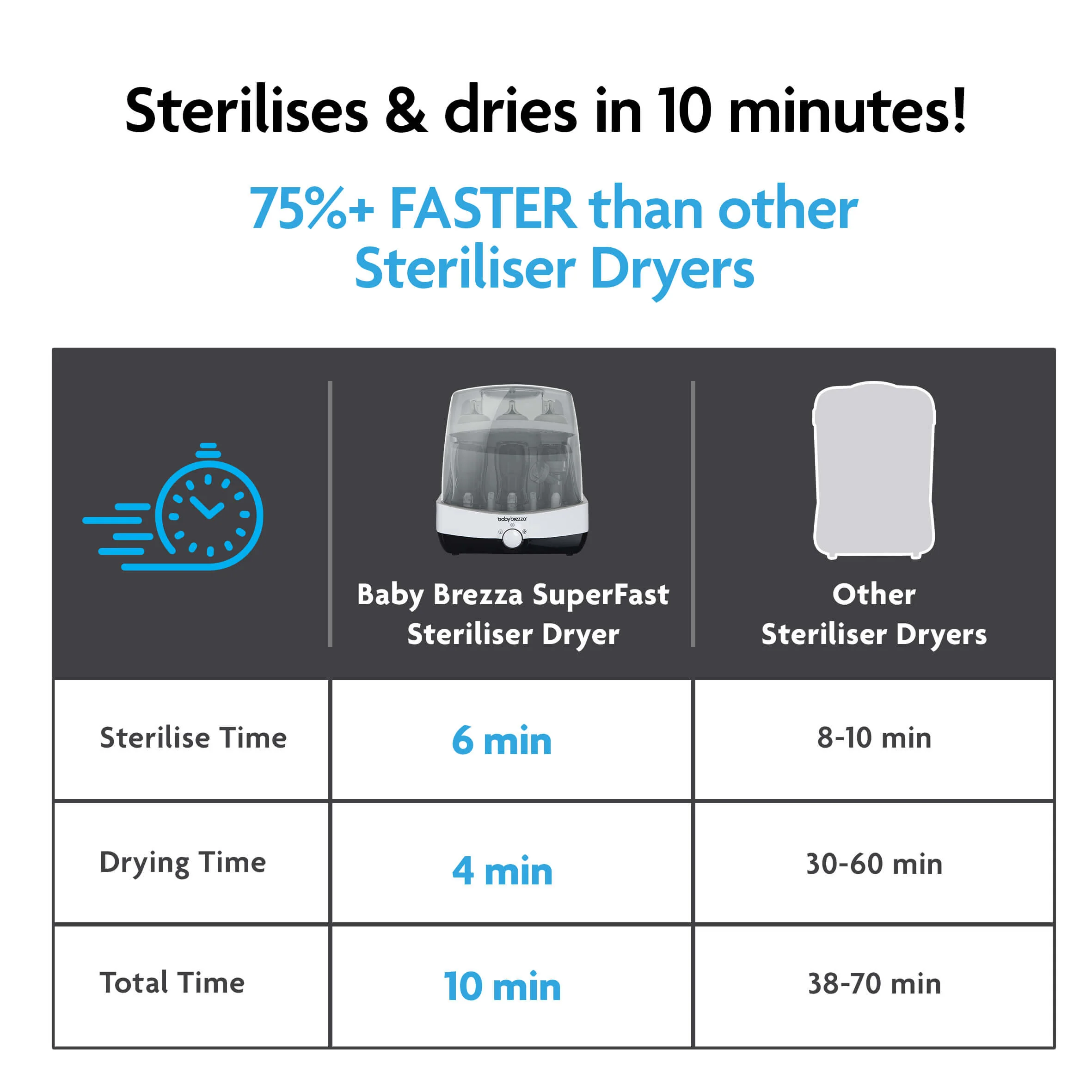 SUPERFAST BUNDLE - Superfast Steriliser Dryer + Portable Bottle Warmer - Image 17